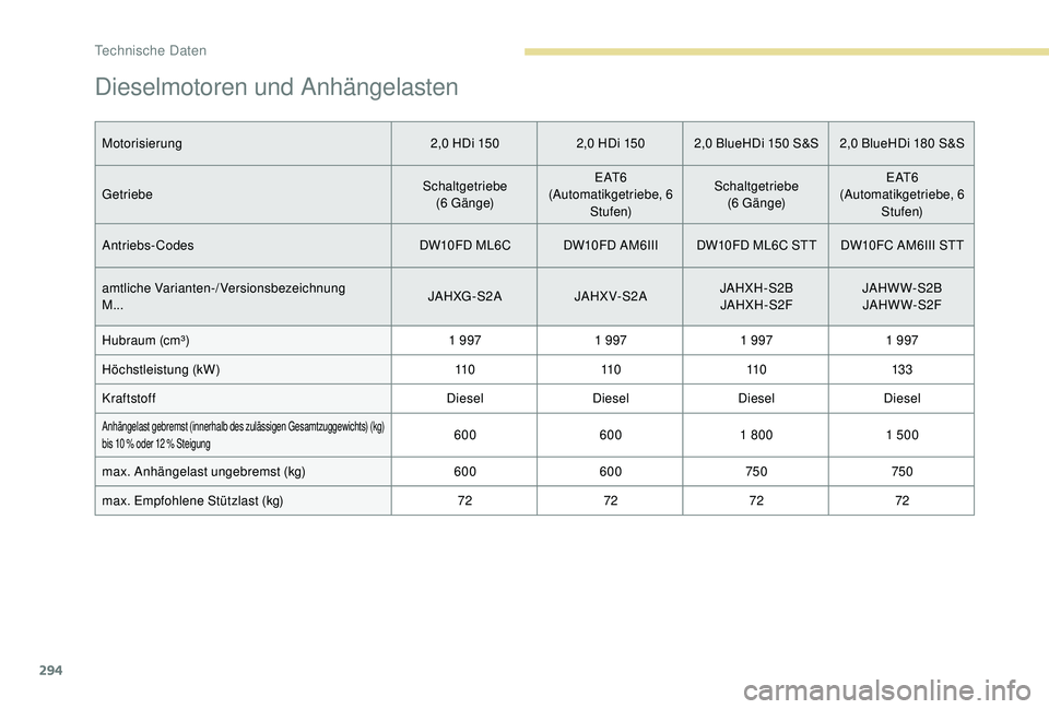 PEUGEOT 5008 2017 Betriebsanleitungen (in German) 294
Dieselmotoren und Anhängelasten
Motorisierung2,0 HDi 1502,0 HDi 150 2,0 BlueHDi 150 S&S 2,0 BlueHDi 180 S&S
Getriebe Schaltgetriebe
(6 G ä n g e) E AT 6
(Automatikgetriebe, 6 Stufen) Schaltgetr PEUGEOT 5008 2017 Betriebsanleitungen (in German) 294
Dieselmotoren und Anhängelasten
Motorisierung2,0 HDi 1502,0 HDi 150 2,0 BlueHDi 150 S&S 2,0 BlueHDi 180 S&S
Getriebe Schaltgetriebe
(6 G ä n g e) E AT 6
(Automatikgetriebe, 6 Stufen) Schaltgetr