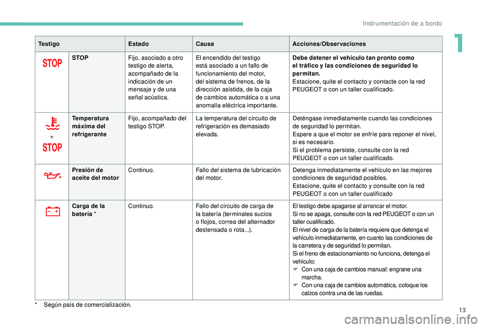 PEUGEOT 5008 2017 Manual del propietario (in Spanish) 13
Te s t i g oEstadoCausa Acciones/Observaciones
STOP Fijo, asociado a otro
testigo de alerta,
acompañado de la
indicación de un
mensaje y de una
señal acústica. El encendido del testigo
es PEUGEOT 5008 2017 Manual del propietario (in Spanish) 13
Te s t i g oEstadoCausa Acciones/Observaciones
STOP Fijo, asociado a otro
testigo de alerta,
acompañado de la
indicación de un
mensaje y de una
señal acústica. El encendido del testigo
es