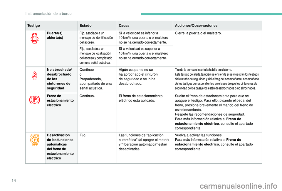 PEUGEOT 5008 2017  Manual del propietario (in Spanish) 14
Te s t i g oEstadoCausa Acciones/Observaciones
Puerta(s) 
abierta(s)
Fijo, asociado a un 
mensaje de identificación 
del acceso.Si la velocidad es inferior a 
10   km/h, una puerta o el maletero 
