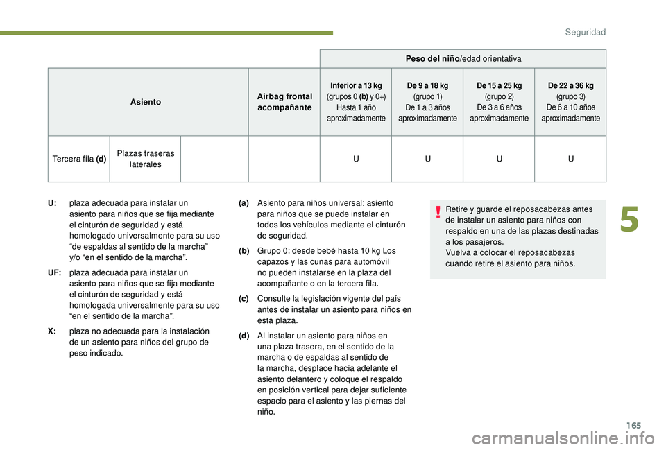 PEUGEOT 5008 2017 Manual del propietario (in Spanish) 165
Peso del niño/edad orientativa
Asiento Airbag frontal
acompañante
Inferior a 13 kg
(
grupos 0 (b) y 0 +)
Hasta 1
año
aproximadamente De 9
a 18 kg
(g r u p o 1)
De 1
a 3 años
a PEUGEOT 5008 2017 Manual del propietario (in Spanish) 165
Peso del niño/edad orientativa
Asiento Airbag frontal
acompañante
Inferior a 13 kg
(
grupos 0 (b) y 0 +)
Hasta 1
año
aproximadamente De 9
a 18 kg
(g r u p o 1)
De 1
a 3 años
a
