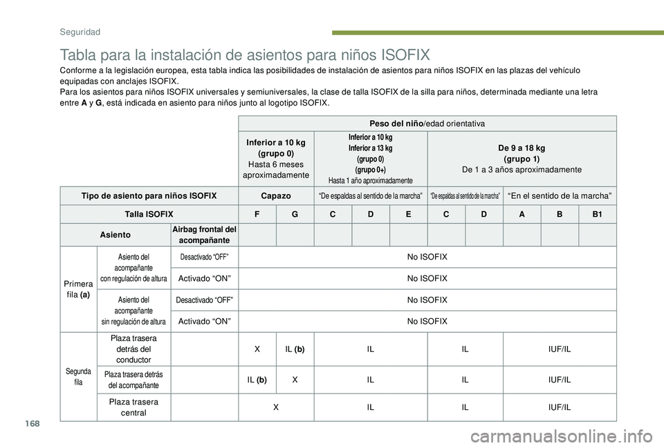 PEUGEOT 5008 2017 Manual del propietario (in Spanish) 168
Tabla para la instalación de asientos para niños ISOFIX
Conforme a la legislación europea, esta tabla indica las posibilidades de instalación de asientos para niños ISOFIX en las plazas del v PEUGEOT 5008 2017 Manual del propietario (in Spanish) 168
Tabla para la instalación de asientos para niños ISOFIX
Conforme a la legislación europea, esta tabla indica las posibilidades de instalación de asientos para niños ISOFIX en las plazas del v