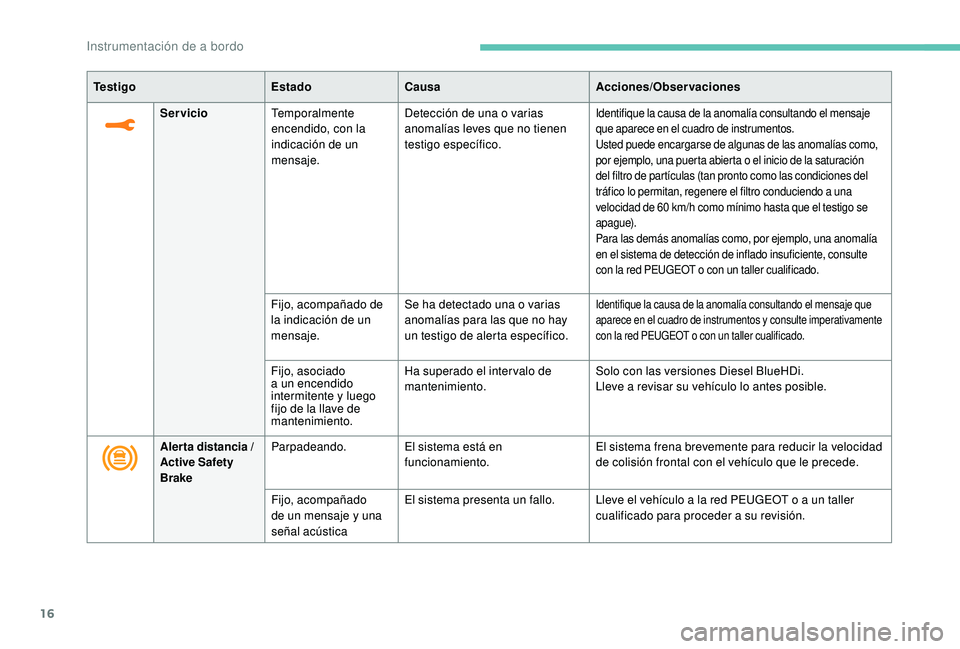 PEUGEOT 5008 2017 Manual del propietario (in Spanish) 16
Te s t i g oEstadoCausa Acciones/Observaciones
Servicio Temporalmente
encendido, con la
indicación de un
mensaje. Detección de una o varias
anomalías leves que no tienen
testigo específico PEUGEOT 5008 2017 Manual del propietario (in Spanish) 16
Te s t i g oEstadoCausa Acciones/Observaciones
Servicio Temporalmente
encendido, con la
indicación de un
mensaje. Detección de una o varias
anomalías leves que no tienen
testigo específico