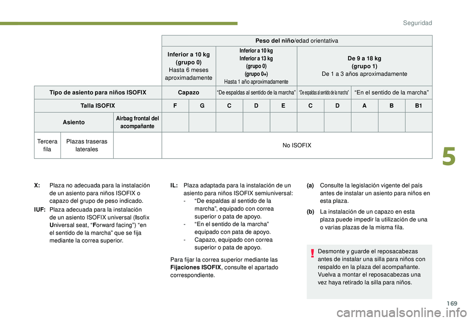 PEUGEOT 5008 2017 Manual del propietario (in Spanish) 169
Peso del niño/edad orientativa
Inferior a 10
kg
(grupo 0)
Hasta 6
meses
aproximadamente
Inferior a 10 kg
I nferior a 13 kg
(grupo 0)
(grupo 0+)
Hasta 1
año aproximadamenteDe 9 a 18 kg PEUGEOT 5008 2017 Manual del propietario (in Spanish) 169
Peso del niño/edad orientativa
Inferior a 10
kg
(grupo 0)
Hasta 6
meses
aproximadamente
Inferior a 10 kg
I nferior a 13 kg
(grupo 0)
(grupo 0+)
Hasta 1
año aproximadamenteDe 9 a 18 kg