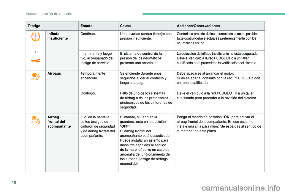 PEUGEOT 5008 2017  Manual del propietario (in Spanish) 18
Te s t i g oEstadoCausa Acciones/Observaciones
Airbags Temporalmente 
encendido. Se enciende durante unos 
segundos al dar el contacto y 
luego se apaga. Debe apagarse al arrancar el motor.
Si no s