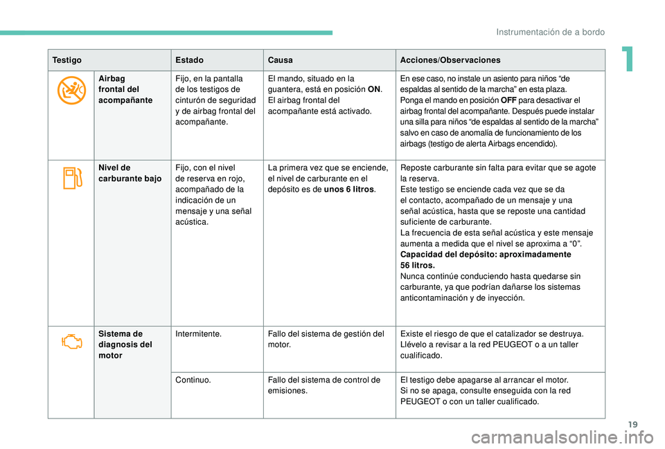 PEUGEOT 5008 2017  Manual del propietario (in Spanish) 19
Te s t i g oEstadoCausa Acciones/Observaciones
Airbag 
frontal del 
acompañante Fijo, en la pantalla 
de los testigos de 
cinturón de seguridad 
y de airbag frontal del 
acompañante. El mando, s