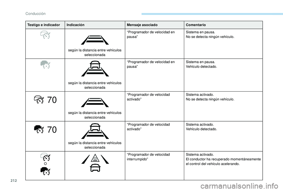 PEUGEOT 5008 2017  Manual del propietario (in Spanish) 212
70
70
Testigo e indicadorIndicación Mensaje asociadoComentario
según la distancia entre vehículos  seleccionada “Programador de velocidad en 
pausa”
Sistema en pausa.
No se detecta ningún 