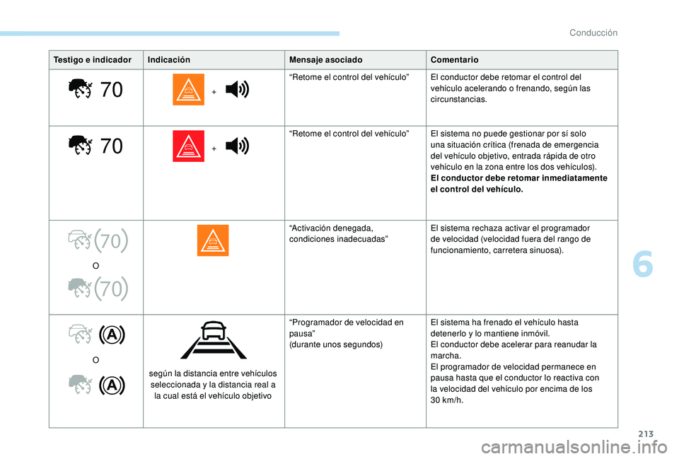 PEUGEOT 5008 2017  Manual del propietario (in Spanish) 213
70
70
70
70
Testigo e indicadorIndicación Mensaje asociadoComentario
 +  “Retome el control del vehículo” El conductor debe retomar el control del 
vehículo acelerando o frenando, según la