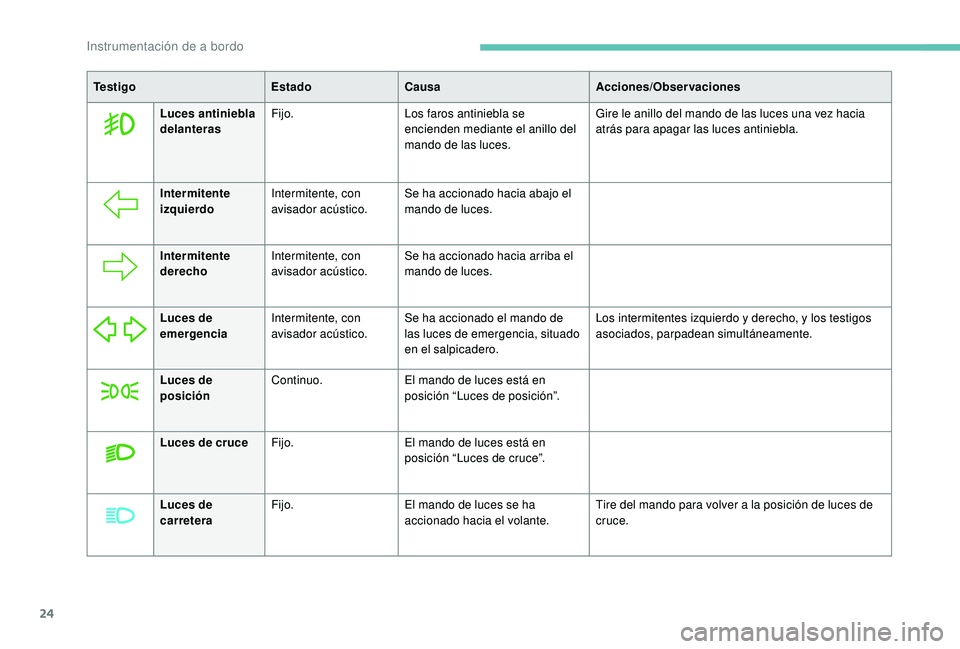 PEUGEOT 5008 2017  Manual del propietario (in Spanish) 24
Te s t i g oEstadoCausa Acciones/Observaciones
Luces antiniebla 
delanteras Fijo.
Los faros antiniebla se 
encienden mediante el anillo del 
mando de las luces. Gire le anillo del mando de las luce