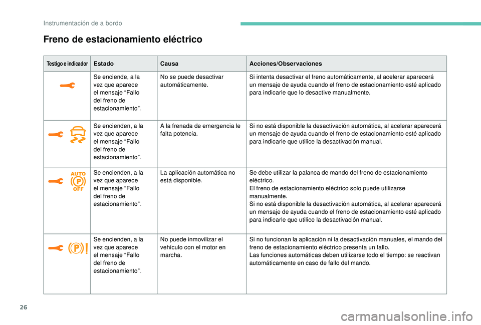 PEUGEOT 5008 2017  Manual del propietario (in Spanish) 26
Freno de estacionamiento eléctrico
Testigo e indicadorEstadoCausa Acciones/Observaciones
Se enciende, a la 
vez que aparece 
el mensaje “Fallo 
del freno de 
estacionamiento”. No se puede desa
