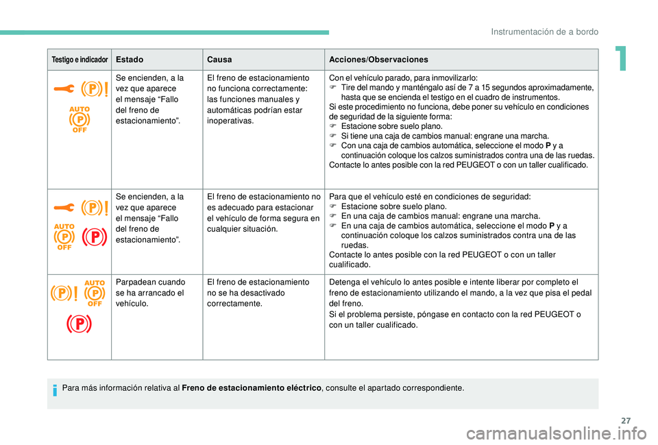 PEUGEOT 5008 2017  Manual del propietario (in Spanish) 27
Testigo e indicadorEstadoCausa Acciones/Observaciones
Se encienden, a la 
vez que aparece 
el mensaje “Fallo 
del freno de 
estacionamiento”. El freno de estacionamiento 
no funciona correctame