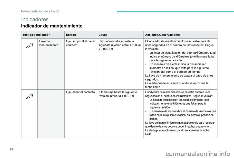 PEUGEOT 5008 2017  Manual del propietario (in Spanish) 28
Indicadores
Indicador de mantenimiento
Testigo e indicadorEstadoCausa Acciones/Observaciones
Llave de 
mantenimiento Fija, temporal al dar el 
contacto. Hay un kilometraje hasta la 
siguiente revis