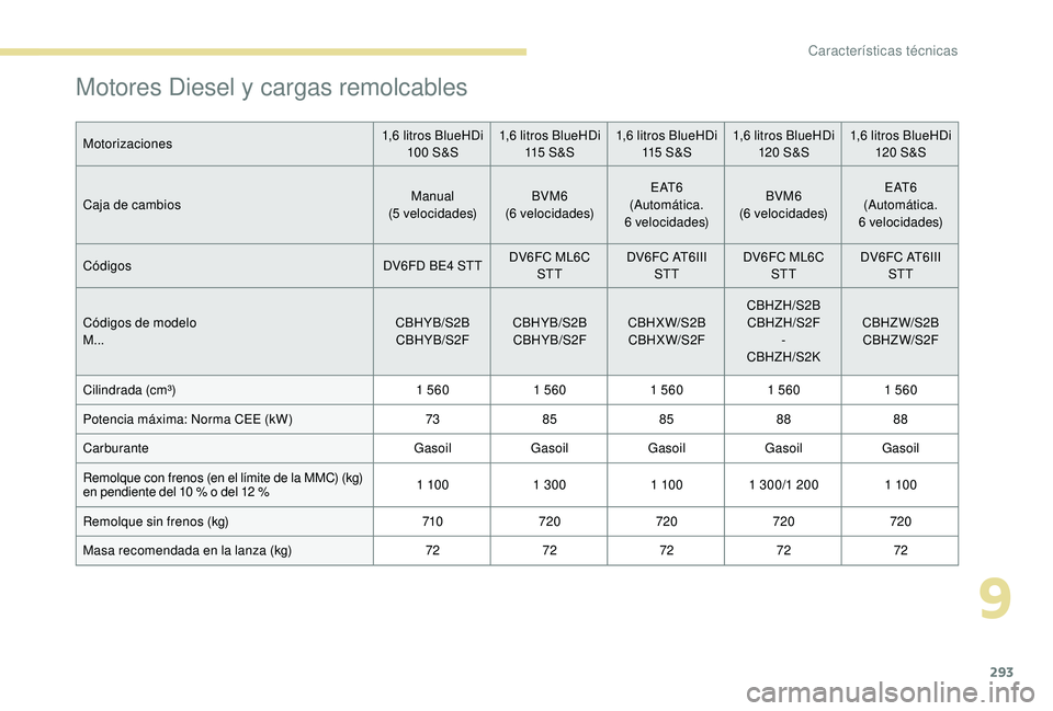 PEUGEOT 5008 2017  Manual del propietario (in Spanish) 293
Motores Diesel y cargas remolcables
Motorizaciones1,6   litros BlueHDi 
10 0  S&S1,6
  litros BlueHDi 
115  S & S1,6
  litros BlueHDi 
115  S & S1,6
  litros BlueHDi 
120  S&S1,6
  litros BlueHDi 