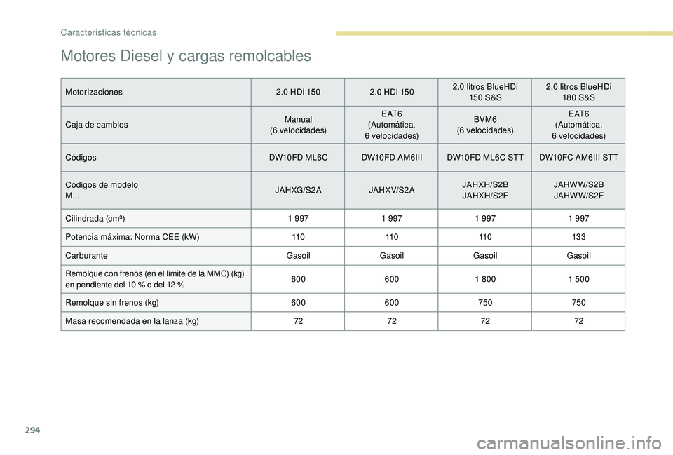 PEUGEOT 5008 2017  Manual del propietario (in Spanish) 294
Motores Diesel y cargas remolcables
Motorizaciones2.0   HDi 1502.0   HDi 1502,0   litros BlueHDi 
15 0  S&S2,0
  litros BlueHDi 
18 0  S&S
Caja de cambios Manual
(6
 

velocidades)E AT 6
(Automát