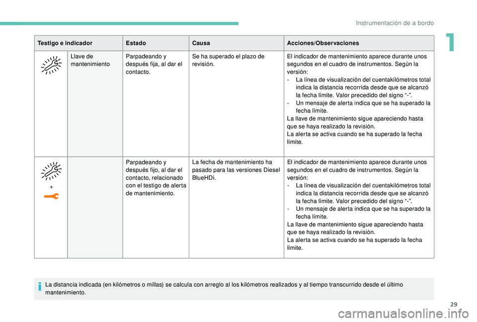 PEUGEOT 5008 2017 Manual del propietario (in Spanish) 29
Testigo e indicadorEstadoCausa Acciones/Observaciones
Llave de
mantenimiento Parpadeando y
después fija, al dar el
contacto. Se ha superado el plazo de
revisión.
El indicador de mantenimiento PEUGEOT 5008 2017 Manual del propietario (in Spanish) 29
Testigo e indicadorEstadoCausa Acciones/Observaciones
Llave de
mantenimiento Parpadeando y
después fija, al dar el
contacto. Se ha superado el plazo de
revisión.
El indicador de mantenimiento
