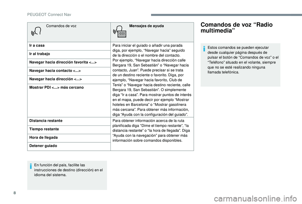 PEUGEOT 5008 2017 Manual del propietario (in Spanish) 8
Comandos de vozMensajes de ayuda
Ir a casa Para iniciar el guiado o añadir una parada
diga, por ejemplo, “Navegar hacia” seguido
de la dirección o el nombre del contacto.
Por ejemplo, “Na PEUGEOT 5008 2017 Manual del propietario (in Spanish) 8
Comandos de vozMensajes de ayuda
Ir a casa Para iniciar el guiado o añadir una parada
diga, por ejemplo, “Navegar hacia” seguido
de la dirección o el nombre del contacto.
Por ejemplo, “Na