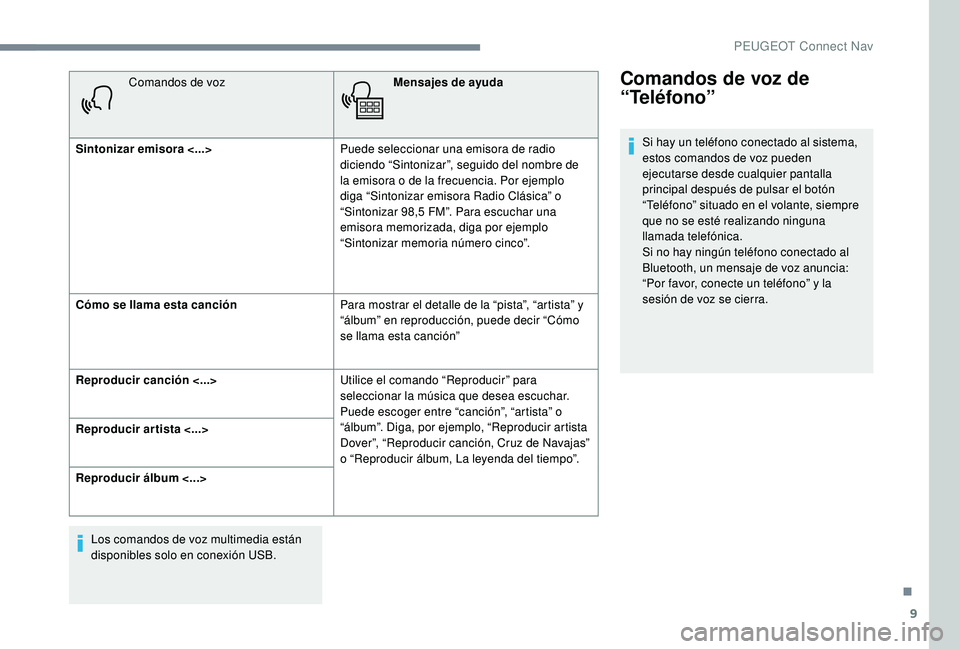 PEUGEOT 5008 2017  Manual del propietario (in Spanish) 9
Comandos de vozMensajes de ayuda
Sintonizar emisora <...> Puede seleccionar una emisora de radio 
diciendo “Sintonizar”, seguido del nombre de 
la emisora o de la frecuencia
 

 
. P
 or ejemplo