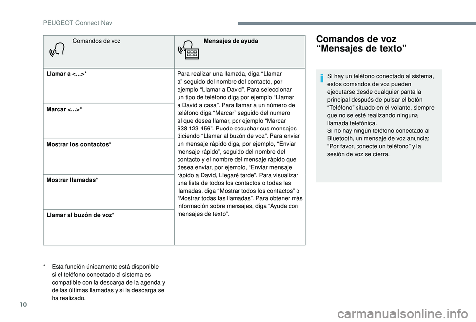 PEUGEOT 5008 2017  Manual del propietario (in Spanish) 10
Comandos de vozMensajes de ayuda
Llamar a <...> * Para realizar una llamada, diga “Llamar 
a” seguido del nombre del contacto, por 
ejemplo “Llamar a David”. Para seleccionar 
un tipo de te