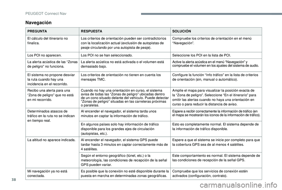 PEUGEOT 5008 2017 Manual del propietario (in Spanish) 38
Navegación
PREGUNTARESPUESTA SOLUCIÓN
El cálculo del itinerario no
finaliza. Los criterios de orientación pueden ser contradictorios
con la localización actual (exclusión de autopistas de
PEUGEOT 5008 2017 Manual del propietario (in Spanish) 38
Navegación
PREGUNTARESPUESTA SOLUCIÓN
El cálculo del itinerario no
finaliza. Los criterios de orientación pueden ser contradictorios
con la localización actual (exclusión de autopistas de