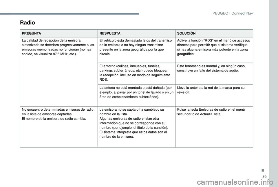 PEUGEOT 5008 2017 Manual del propietario (in Spanish) 39
Radio
PREGUNTARESPUESTASOLUCIÓN
La calidad de recepción de la emisora
sintonizada se deteriora progresivamente o las
emisoras memorizadas no funcionan (no hay
sonido, se visualiza 87,5
MHz, PEUGEOT 5008 2017 Manual del propietario (in Spanish) 39
Radio
PREGUNTARESPUESTASOLUCIÓN
La calidad de recepción de la emisora
sintonizada se deteriora progresivamente o las
emisoras memorizadas no funcionan (no hay
sonido, se visualiza 87,5
MHz,