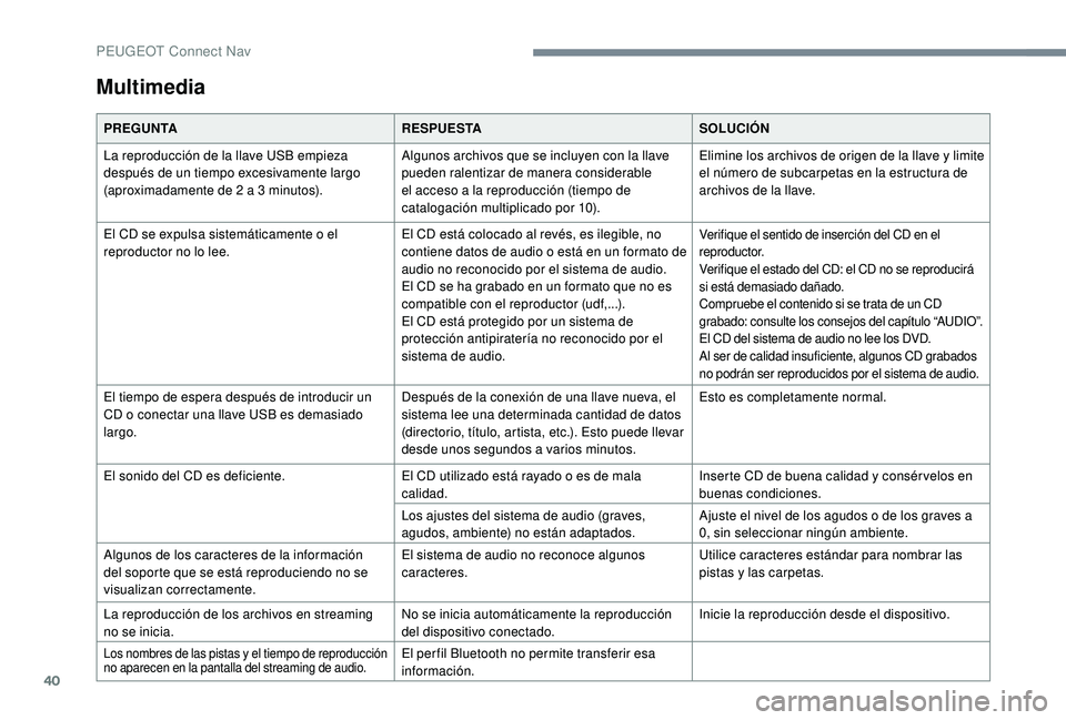PEUGEOT 5008 2017 Manual del propietario (in Spanish) 40
Multimedia
PREGUNTARESPUESTASOLUCIÓN
La reproducción de la llave USB empieza
después de un tiempo excesivamente largo
(aproximadamente de 2
a 3 minutos).Algunos archivos que se incluyen co PEUGEOT 5008 2017 Manual del propietario (in Spanish) 40
Multimedia
PREGUNTARESPUESTASOLUCIÓN
La reproducción de la llave USB empieza
después de un tiempo excesivamente largo
(aproximadamente de 2
a 3 minutos).Algunos archivos que se incluyen co