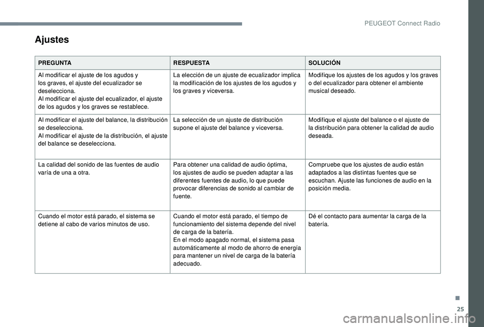 PEUGEOT 5008 2017 Manual del propietario (in Spanish) 25
Ajustes
PREGUNTARESPUESTASOLUCIÓN
Al modificar el ajuste de los agudos y
los graves, el ajuste del ecualizador se
deselecciona.
Al modificar el ajuste del ecualizador, el ajuste
de los agudos y PEUGEOT 5008 2017 Manual del propietario (in Spanish) 25
Ajustes
PREGUNTARESPUESTASOLUCIÓN
Al modificar el ajuste de los agudos y
los graves, el ajuste del ecualizador se
deselecciona.
Al modificar el ajuste del ecualizador, el ajuste
de los agudos y