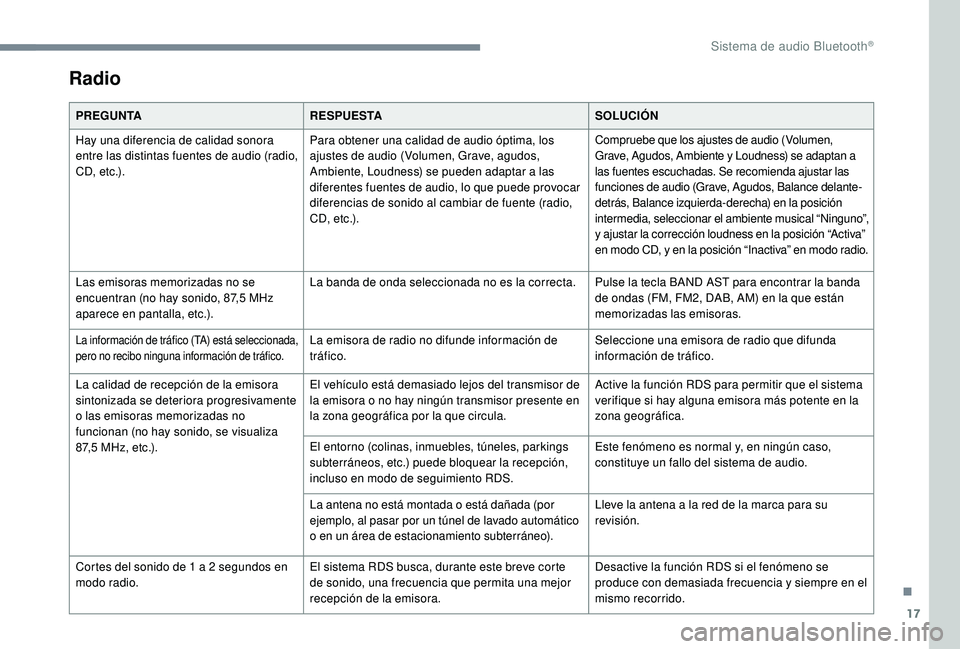 PEUGEOT 5008 2017 Manual del propietario (in Spanish) 17
Radio
PREGUNTARESPUESTA SOLUCIÓN
Hay una diferencia de calidad sonora
entre las distintas fuentes de audio (radio,
C D, e t c .) . Para obtener una calidad de audio óptima, los
ajustes de audi PEUGEOT 5008 2017 Manual del propietario (in Spanish) 17
Radio
PREGUNTARESPUESTA SOLUCIÓN
Hay una diferencia de calidad sonora
entre las distintas fuentes de audio (radio,
C D, e t c .) . Para obtener una calidad de audio óptima, los
ajustes de audi