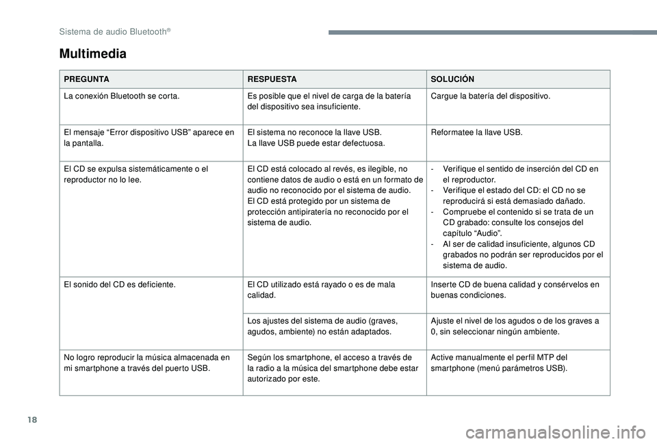 PEUGEOT 5008 2017 Manual del propietario (in Spanish) 18
Multimedia
PREGUNTARESPUESTASOLUCIÓN
La conexión Bluetooth se corta. Es posible que el nivel de carga de la batería
del dispositivo sea insuficiente.Cargue la batería del dispositivo.
El mensa PEUGEOT 5008 2017 Manual del propietario (in Spanish) 18
Multimedia
PREGUNTARESPUESTASOLUCIÓN
La conexión Bluetooth se corta. Es posible que el nivel de carga de la batería
del dispositivo sea insuficiente.Cargue la batería del dispositivo.
El mensa