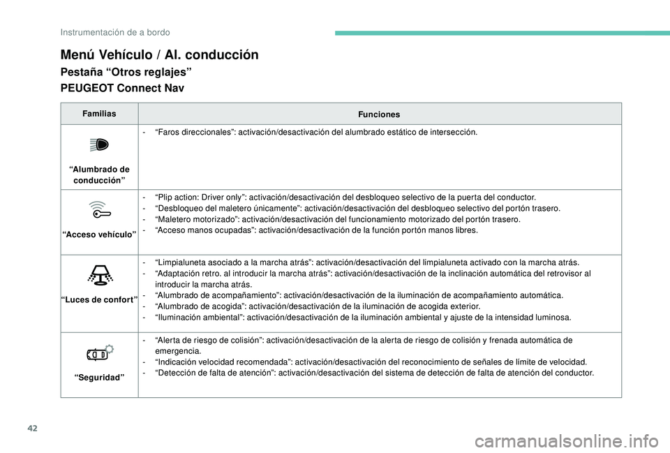 PEUGEOT 5008 2017 Manual del propietario (in Spanish) 42
Menú Vehículo / Al. conducción
Pestaña “Otros reglajes”
FamiliasFunciones
“Alumbrado de conducción” -
“
Faros direccionales”: activación/desactivación del alumbrado estático PEUGEOT 5008 2017 Manual del propietario (in Spanish) 42
Menú Vehículo / Al. conducción
Pestaña “Otros reglajes”
FamiliasFunciones
“Alumbrado de conducción” -
“
Faros direccionales”: activación/desactivación del alumbrado estático