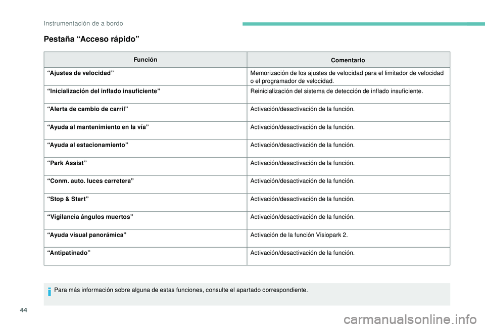 PEUGEOT 5008 2017 Manual del propietario (in Spanish) 44
Pestaña “Acceso rápido”
FunciónComentario
“Ajustes de velocidad” Memorización de los ajustes de velocidad para el limitador de velocidad
o el programador de velocidad.
“Inicializaci PEUGEOT 5008 2017 Manual del propietario (in Spanish) 44
Pestaña “Acceso rápido”
FunciónComentario
“Ajustes de velocidad” Memorización de los ajustes de velocidad para el limitador de velocidad
o el programador de velocidad.
“Inicializaci