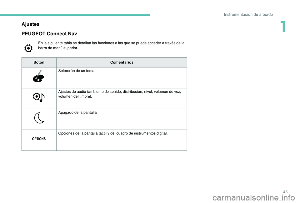 PEUGEOT 5008 2017 Manual del propietario (in Spanish) 45
Ajustes
En la siguiente tabla se detallan las funciones a las que se puede acceder a través de la
barra de menú superior.
PEUGEOT Connect Nav
BotónComentarios
Selección de un tema.
Ajustes de PEUGEOT 5008 2017 Manual del propietario (in Spanish) 45
Ajustes
En la siguiente tabla se detallan las funciones a las que se puede acceder a través de la
barra de menú superior.
PEUGEOT Connect Nav
BotónComentarios
Selección de un tema.
Ajustes de