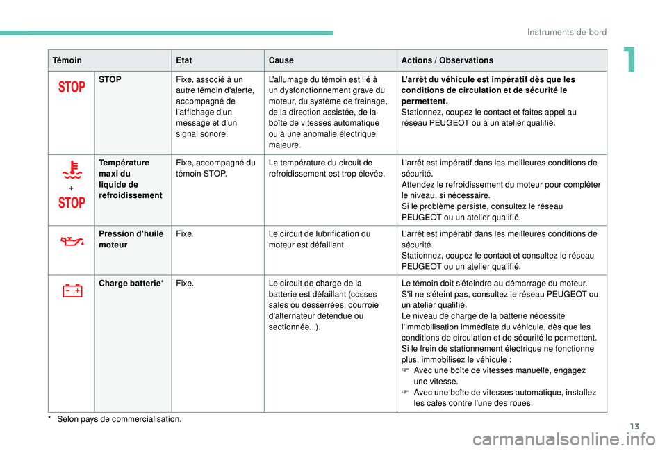 PEUGEOT 5008 2017 Manuel du propriétaire (in French) 13
TémoinEtatCause Actions / Observations
STOP Fixe, associé à un
autre témoin d'alerte,
accompagné de
l'affichage d'un
message et d'un
signal sonore. L'allumage du témo PEUGEOT 5008 2017 Manuel du propriétaire (in French) 13
TémoinEtatCause Actions / Observations
STOP Fixe, associé à un
autre témoin d'alerte,
accompagné de
l'affichage d'un
message et d'un
signal sonore. L'allumage du témo