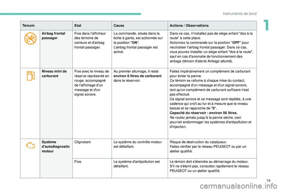 PEUGEOT 5008 2017  Manuel du propriétaire (in French) 19
TémoinEtatCause Actions / Observations
Airbag frontal 
passager Fixe dans l'afficheur 
des témoins de 
ceinture et d'airbag 
frontal passager. La commande, située dans la 
boîte à gant