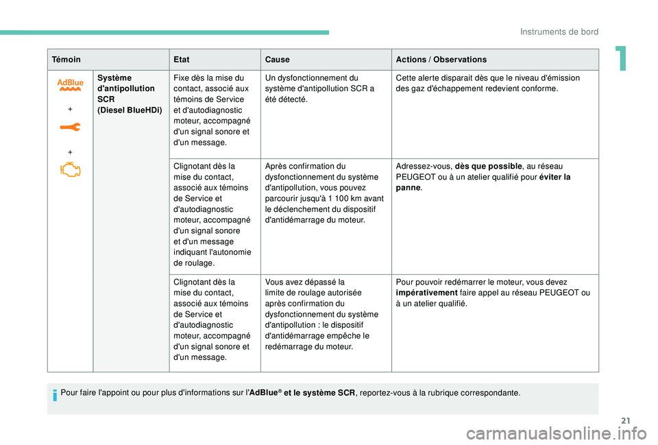 PEUGEOT 5008 2017  Manuel du propriétaire (in French) 21
TémoinEtatCause Actions / Observations
+
+ Système 
d'antipollution 
SCR
(Diesel BlueHDi)
Fixe dès la mise du 
contact, associé aux 
témoins de Ser vice 
et d'autodiagnostic 
moteur, a