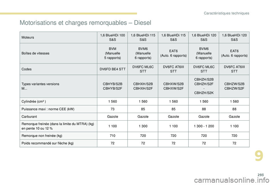 PEUGEOT 5008 2017  Manuel du propriétaire (in French) 293
Motorisations et charges remorquables – Diesel
Moteurs1,6 BlueHDi 100 
S&S 1,6 BlueHDi 115 
S&S 1,6 BlueHDi 115 
S&S 1,6 BlueHDi 120 
S&S 1,6 BlueHDi 120 
S&S
Boîtes de vitesses BVM
(Manuelle  