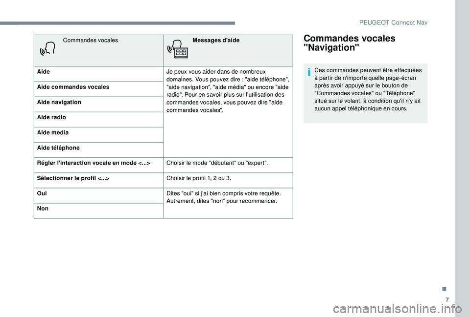 PEUGEOT 5008 2017  Manuel du propriétaire (in French) 7
Commandes vocales 
"Navigation"
Ces commandes peuvent être effectuées 
à partir de n'importe quelle page-écran 
après avoir appuyé sur le bouton de 
"Commandes vocales" ou 