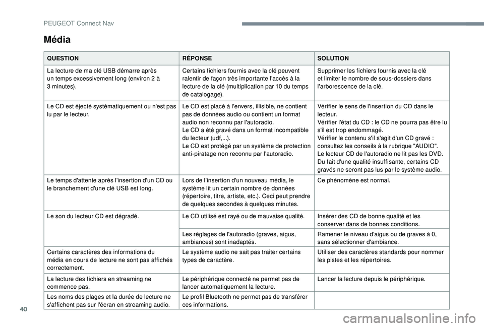 PEUGEOT 5008 2017  Manuel du propriétaire (in French) 40
Média
QUESTIONRÉPONSESOLUTION
La lecture de ma clé USB démarre après 
un temps excessivement long (environ 2 à 
3
 

minutes). Certains fichiers fournis avec la clé peuvent 
ralentir de faç
