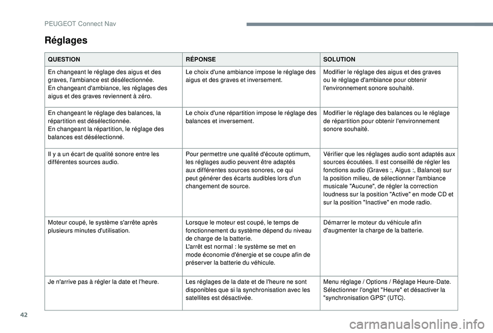 PEUGEOT 5008 2017  Manuel du propriétaire (in French) 42
Réglages
QUESTIONRÉPONSESOLUTION
En changeant le réglage des aigus et des 
graves, l'ambiance est désélectionnée.
En changeant d'ambiance, les réglages des 
aigus et des graves revie