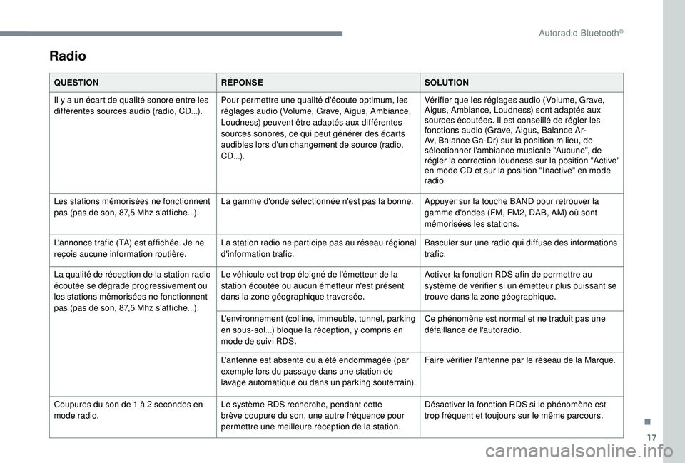 PEUGEOT 5008 2017 Manuel du propriétaire (in French) 17
Radio
QUESTIONRÉPONSE SOLUTION
Il y a un écart de qualité sonore entre les
différentes sources audio (radio, CD...). Pour permettre une qualité d'écoute optimum, les
réglages audio (Vo PEUGEOT 5008 2017 Manuel du propriétaire (in French) 17
Radio
QUESTIONRÉPONSE SOLUTION
Il y a un écart de qualité sonore entre les
différentes sources audio (radio, CD...). Pour permettre une qualité d'écoute optimum, les
réglages audio (Vo