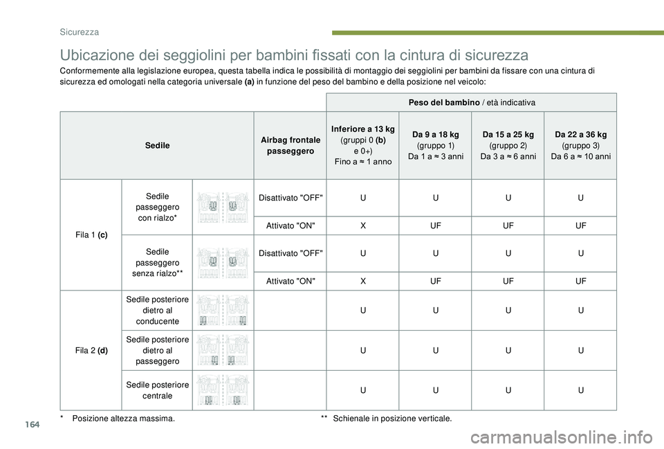 PEUGEOT 5008 2017 Manuale duso (in Italian) 164
Ubicazione dei seggiolini per bambini fissati con la cintura di sicurezza
Conformemente alla legislazione europea, questa tabella indica le possibilità di montaggio dei seggiolini per bambini da PEUGEOT 5008 2017 Manuale duso (in Italian) 164
Ubicazione dei seggiolini per bambini fissati con la cintura di sicurezza
Conformemente alla legislazione europea, questa tabella indica le possibilità di montaggio dei seggiolini per bambini da