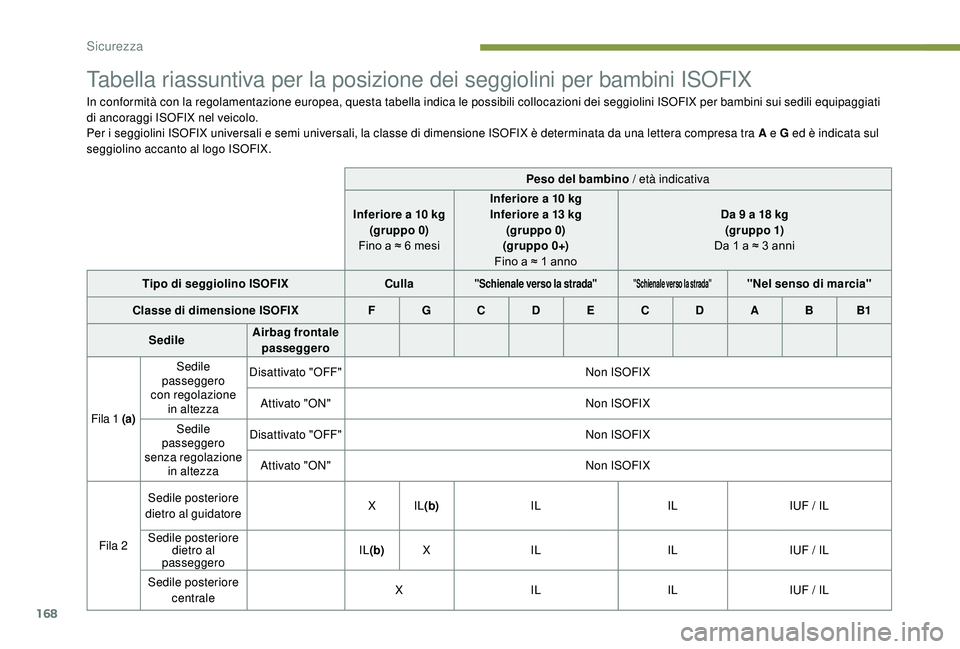 PEUGEOT 5008 2017 Manuale duso (in Italian) 168
Tabella riassuntiva per la posizione dei seggiolini per bambini ISOFIX
In conformità con la regolamentazione europea, questa tabella indica le possibili collocazioni dei seggiolini ISOFIX per bam PEUGEOT 5008 2017 Manuale duso (in Italian) 168
Tabella riassuntiva per la posizione dei seggiolini per bambini ISOFIX
In conformità con la regolamentazione europea, questa tabella indica le possibili collocazioni dei seggiolini ISOFIX per bam