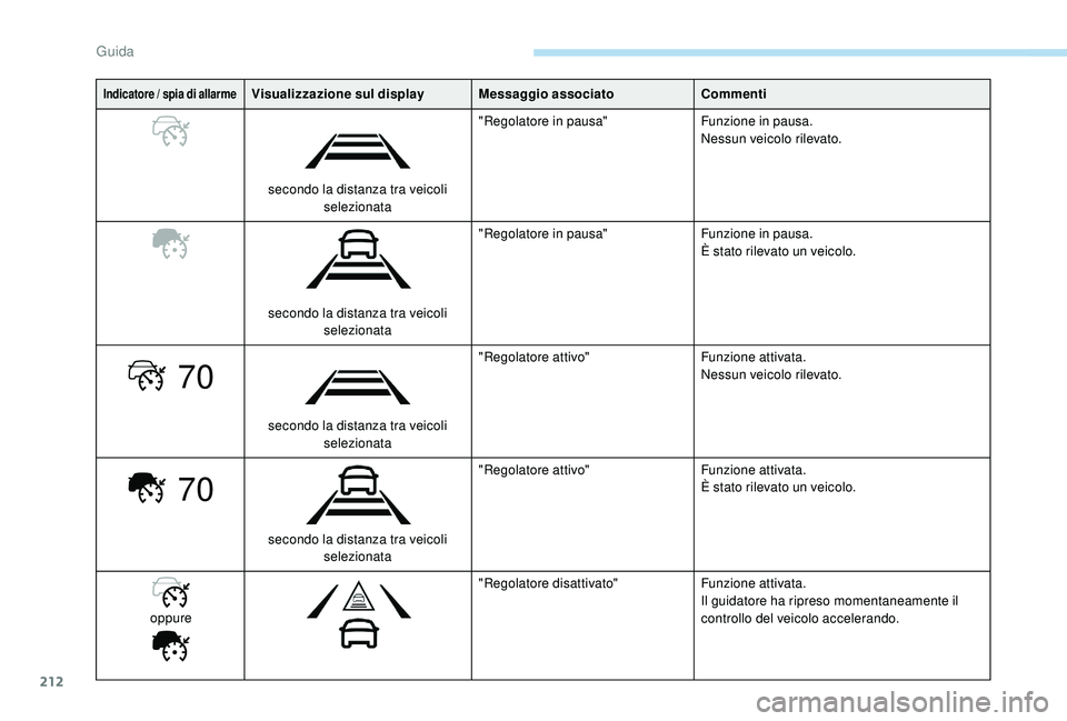 PEUGEOT 5008 2017  Manuale duso (in Italian) 212
70
70
Indicatore / spia di allarmeVisualizzazione sul display Messaggio associatoCommenti
secondo la distanza tra veicoli  selezionata "Regolatore in pausa"
Funzione in pausa.
Nessun veico