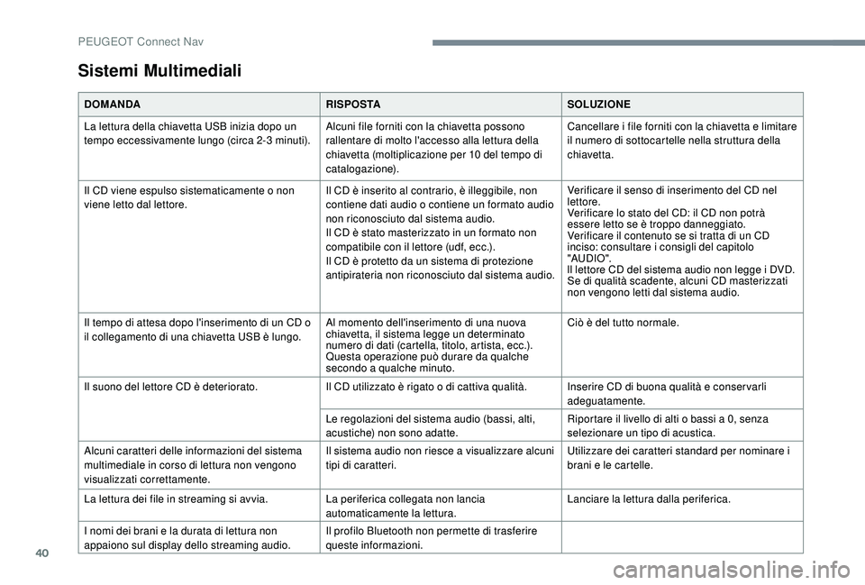 PEUGEOT 5008 2017 Manuale duso (in Italian) 40
Sistemi Multimediali
DOMANDARISPOSTASOLUZIONE
La lettura della chiavetta USB inizia dopo un
tempo eccessivamente lungo (circa 2-3
minuti).Alcuni file forniti con la chiavetta possono
rallentare PEUGEOT 5008 2017 Manuale duso (in Italian) 40
Sistemi Multimediali
DOMANDARISPOSTASOLUZIONE
La lettura della chiavetta USB inizia dopo un
tempo eccessivamente lungo (circa 2-3
minuti).Alcuni file forniti con la chiavetta possono
rallentare
