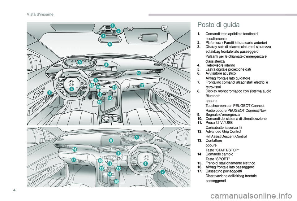 PEUGEOT 5008 2017  Manuale duso (in Italian) 4
Posto di guida
1.Comandi tetto apribile e tendina di 
occultamento
2. Plafoniera / Faretti lettura carte anteriori
3. Display spie di allarme cinture di sicurezza 
ed airbag frontale lato passeggero