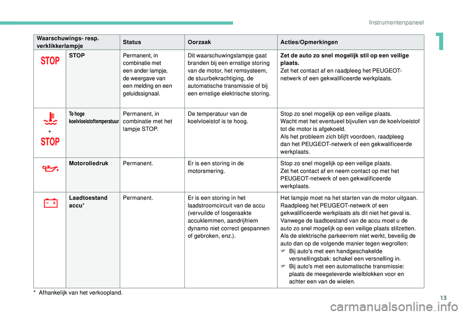 PEUGEOT 5008 2017 Instructieboekje (in Dutch) 13
Waarschuwings- resp.
verklikkerlampjeStatus
Oorzaak Acties/Opmerkingen
STOP Permanent, in
combinatie met
een ander lampje,
de weergave van
een melding en een
geluidssignaal. Dit waarschuwings PEUGEOT 5008 2017 Instructieboekje (in Dutch) 13
Waarschuwings- resp.
verklikkerlampjeStatus
Oorzaak Acties/Opmerkingen
STOP Permanent, in
combinatie met
een ander lampje,
de weergave van
een melding en een
geluidssignaal. Dit waarschuwings