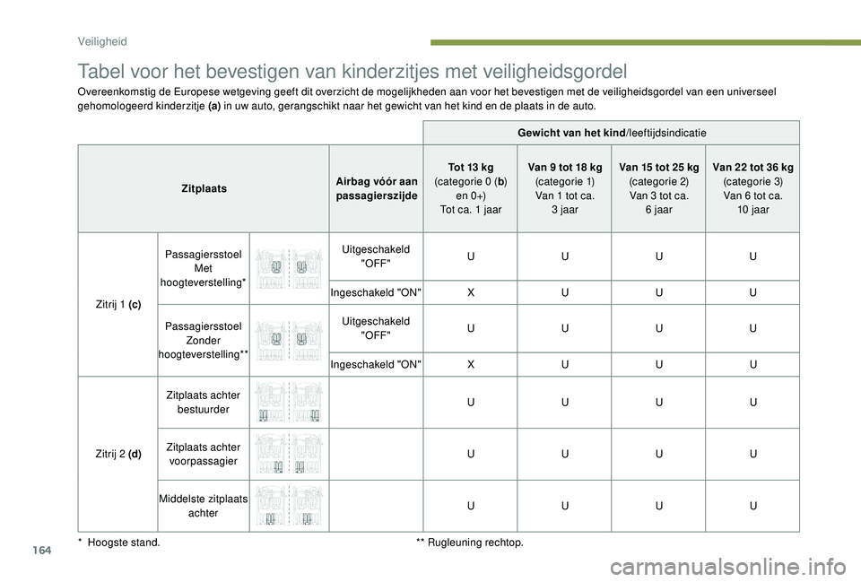 PEUGEOT 5008 2017  Instructieboekje (in Dutch) 164
Tabel voor het bevestigen van kinderzitjes met veiligheidsgordel
Overeenkomstig de Europese wetgeving geeft dit overzicht de mogelijkheden aan voor het bevestigen met de veiligheidsgordel van een 