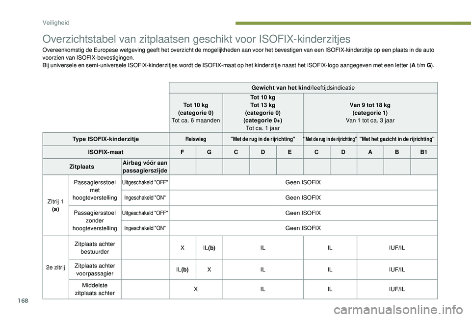 PEUGEOT 5008 2017  Instructieboekje (in Dutch) 168
Overzichtstabel van zitplaatsen geschikt voor ISOFIX-kinderzitjes
Overeenkomstig de Europese wetgeving geeft het overzicht de mogelijkheden aan voor het bevestigen van een ISOFIX-kinderzitje op ee