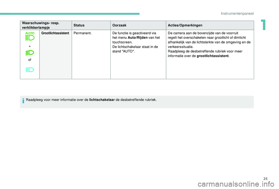 PEUGEOT 5008 2017  Instructieboekje (in Dutch) 25
Waarschuwings- resp. 
verklikkerlampjeStatus
Oorzaak Acties/Opmerkingen
+
of
Grootlichtassistent Permanent. De functie is geactiveerd via 
het menu Auto/Rijden van het 
touchscreen.
De lichtschakel