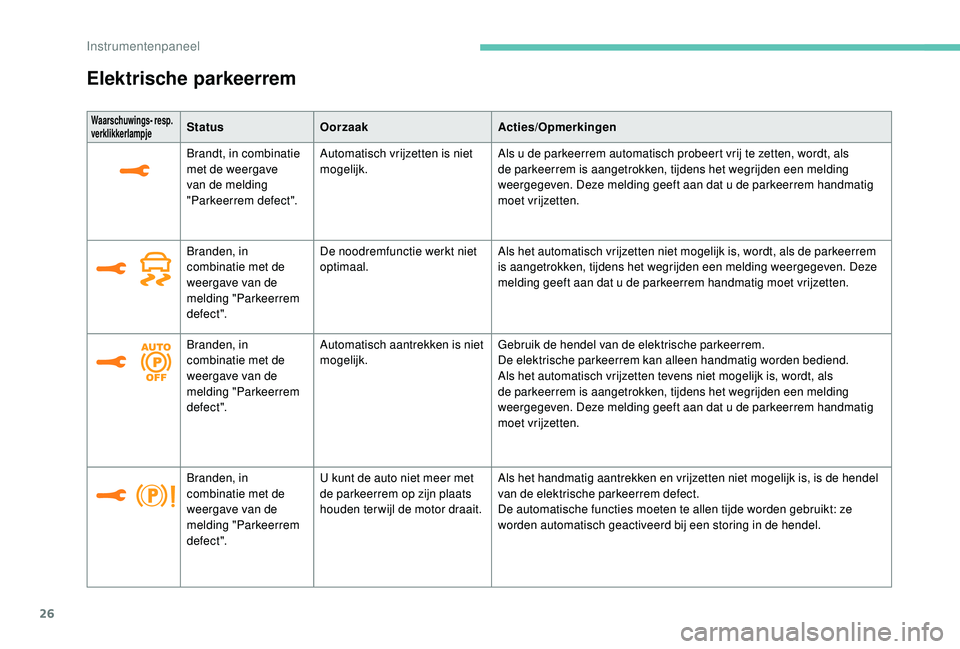 PEUGEOT 5008 2017  Instructieboekje (in Dutch) 26
Elektrische parkeerrem
Waarschuwings- resp. 
verklikkerlampjeStatusOorzaak Acties/Opmerkingen
Brandt, in combinatie 
met de weergave 
van de melding 
"Parkeerrem defect". Automatisch vrijze