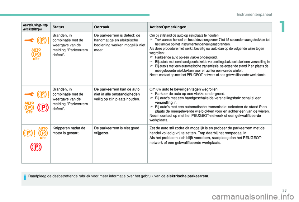 PEUGEOT 5008 2017  Instructieboekje (in Dutch) 27
Waarschuwings- resp. 
verklikkerlampjeStatusOorzaak Acties/Opmerkingen
Branden, in 
combinatie met de 
weergave van de 
melding "Parkeerrem 
defec t ". De parkeerrem is defect; de 
handmati