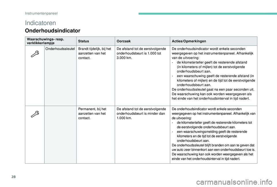 PEUGEOT 5008 2017  Instructieboekje (in Dutch) 28
Indicatoren
Onderhoudsindicator
Waarschuwings- resp. 
verklikkerlampjeStatus
Oorzaak Acties/Opmerkingen
Onderhoudssleutel Brandt tijdelijk, bij het 
aanzetten van het 
contact. De afstand tot de ee